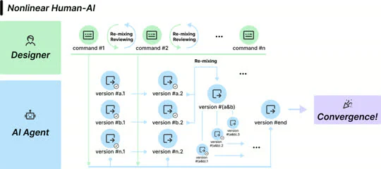 Human-AI co-design workflow diagram