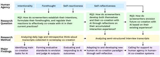 Human-AI co-creation study with screenwriters