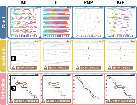 Comparison of Gantt and Stringline visualizations