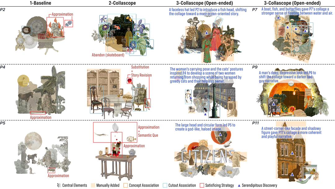 Study cases comparing Baseline and Collascope collages, with annotations showing satisfying search strategies and serendipitous discoveries for participants P2, P4, P5, P7, P9, and P11.