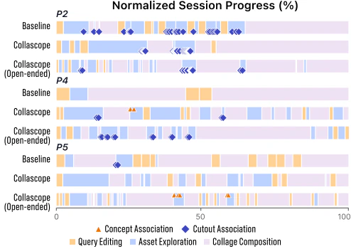 Normalized session timelines for P2, P4, and P5 showing query editing, asset exploration, concept and cutout association, and collage composition across Baseline and Collascope conditions.