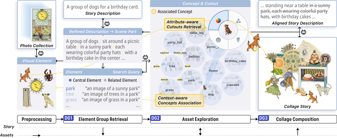 Collascope workflow from photo collection preprocessing and element-group retrieval, through concept and cutout association, to collage composition and an aligned story description.