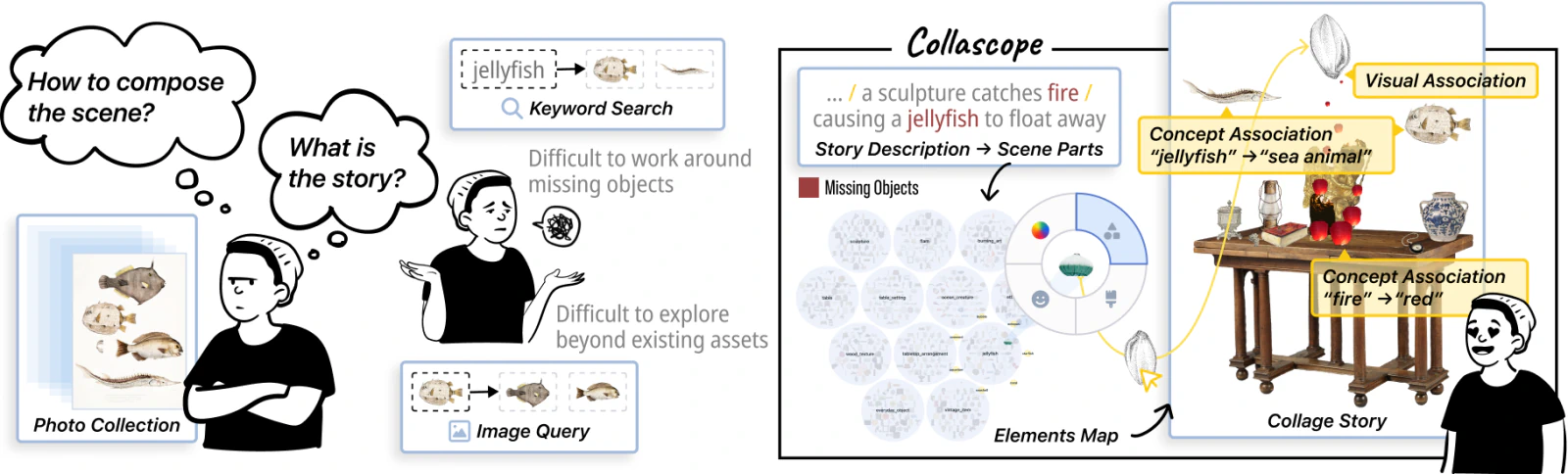 Comparison of conventional keyword and image search with Collascope, which structures a story into Scene Parts and supports concept and visual associations while composing a collage.